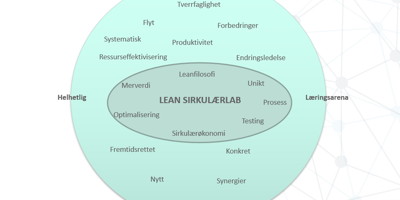 Lean Sirkulærlab WS